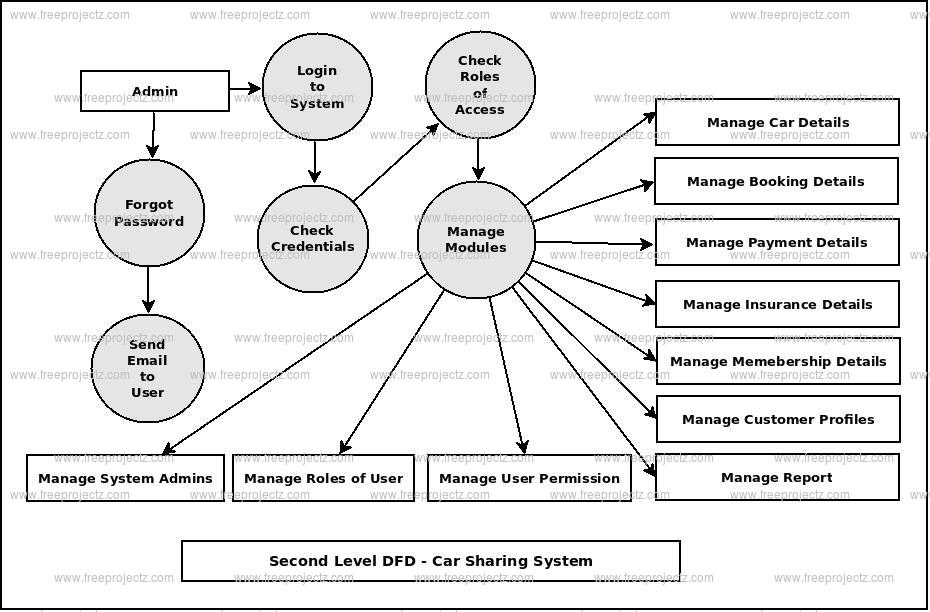 Second Level DFD Car Sharing System