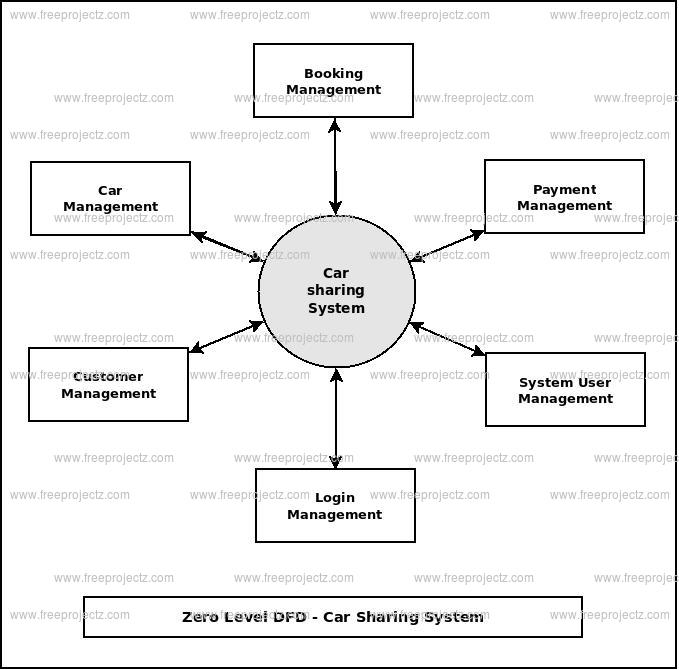 Zero Level DFD Car Sharing System