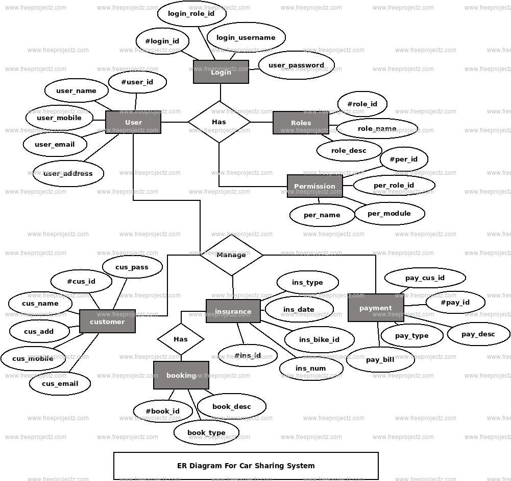 Car Sharing System ER Diagram