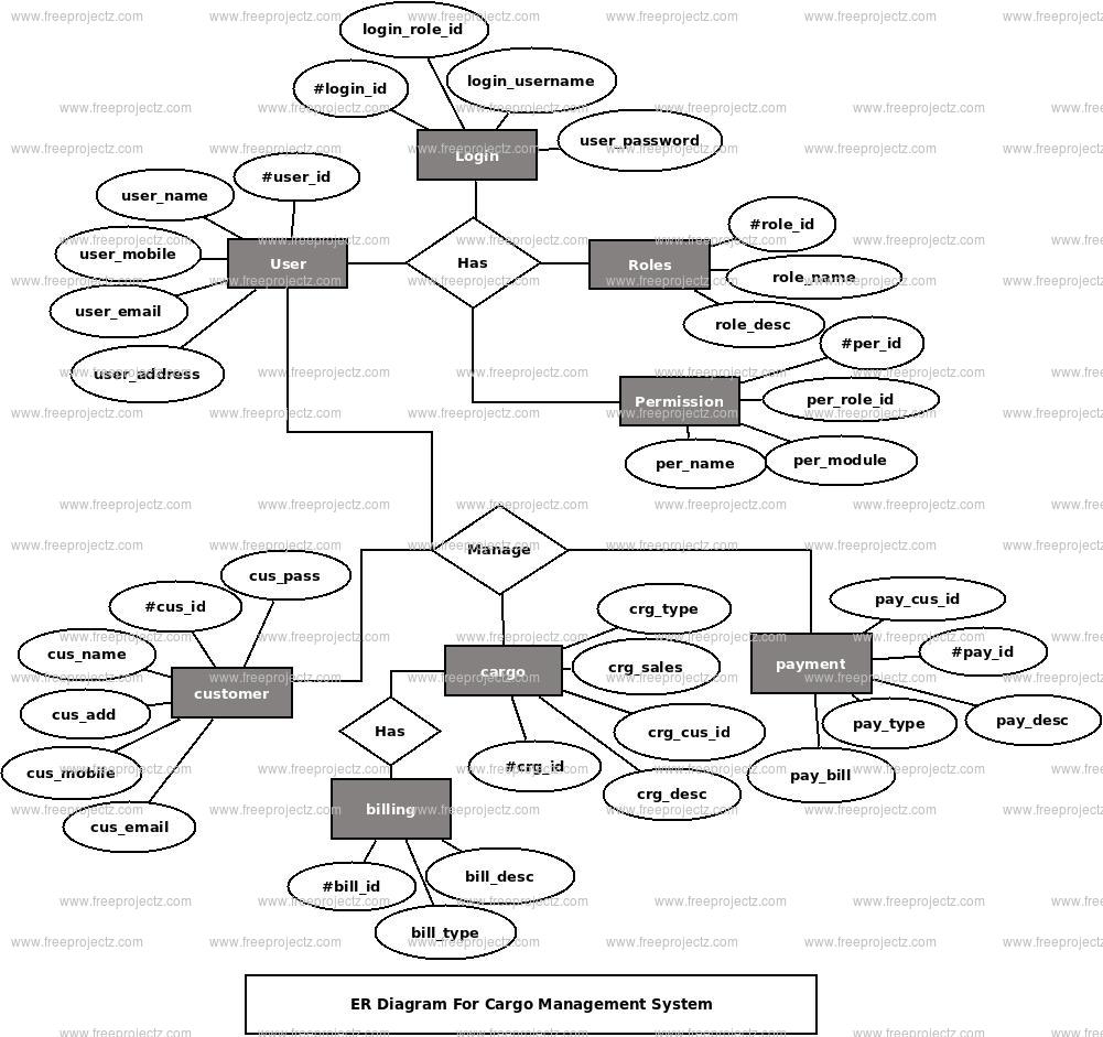 Cargo Management System ER Diagram Cargo Management System ER Diagram