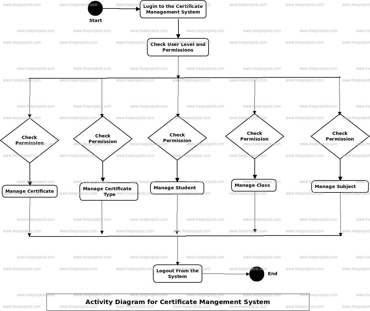 Certificate Management System Activity Diagram Certificate Management System Activity Diagram