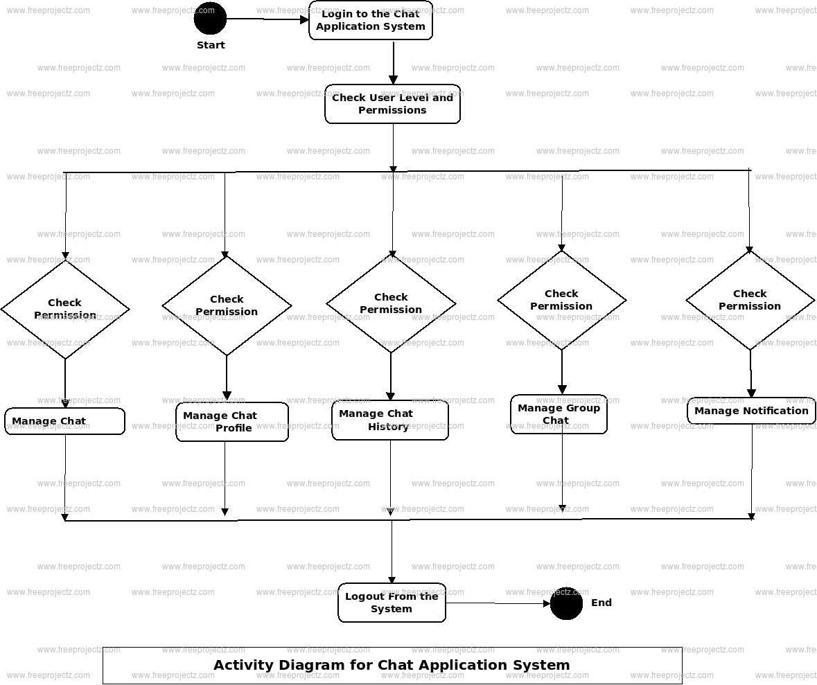 Chat Application System Activity Diagram