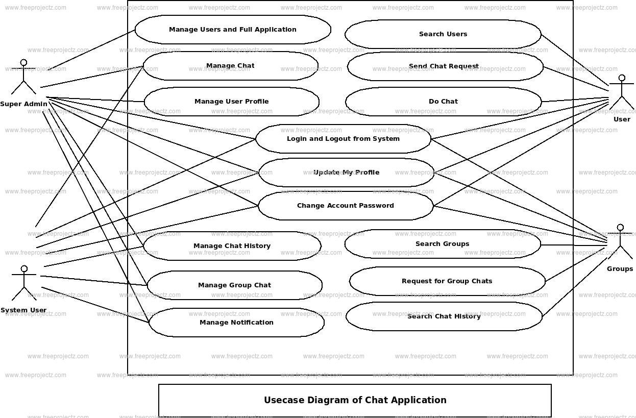 Chat Application Use Case Diagram | FreeProjectz
