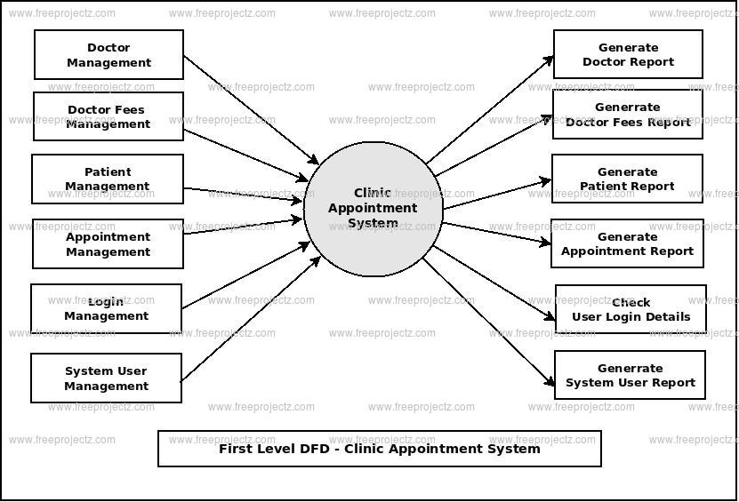 First Level DFD Clinic Appointment System