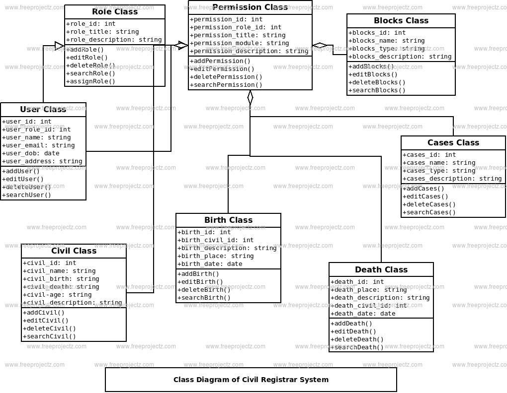 Civil Registrar System Class Diagram | FreeProjectz