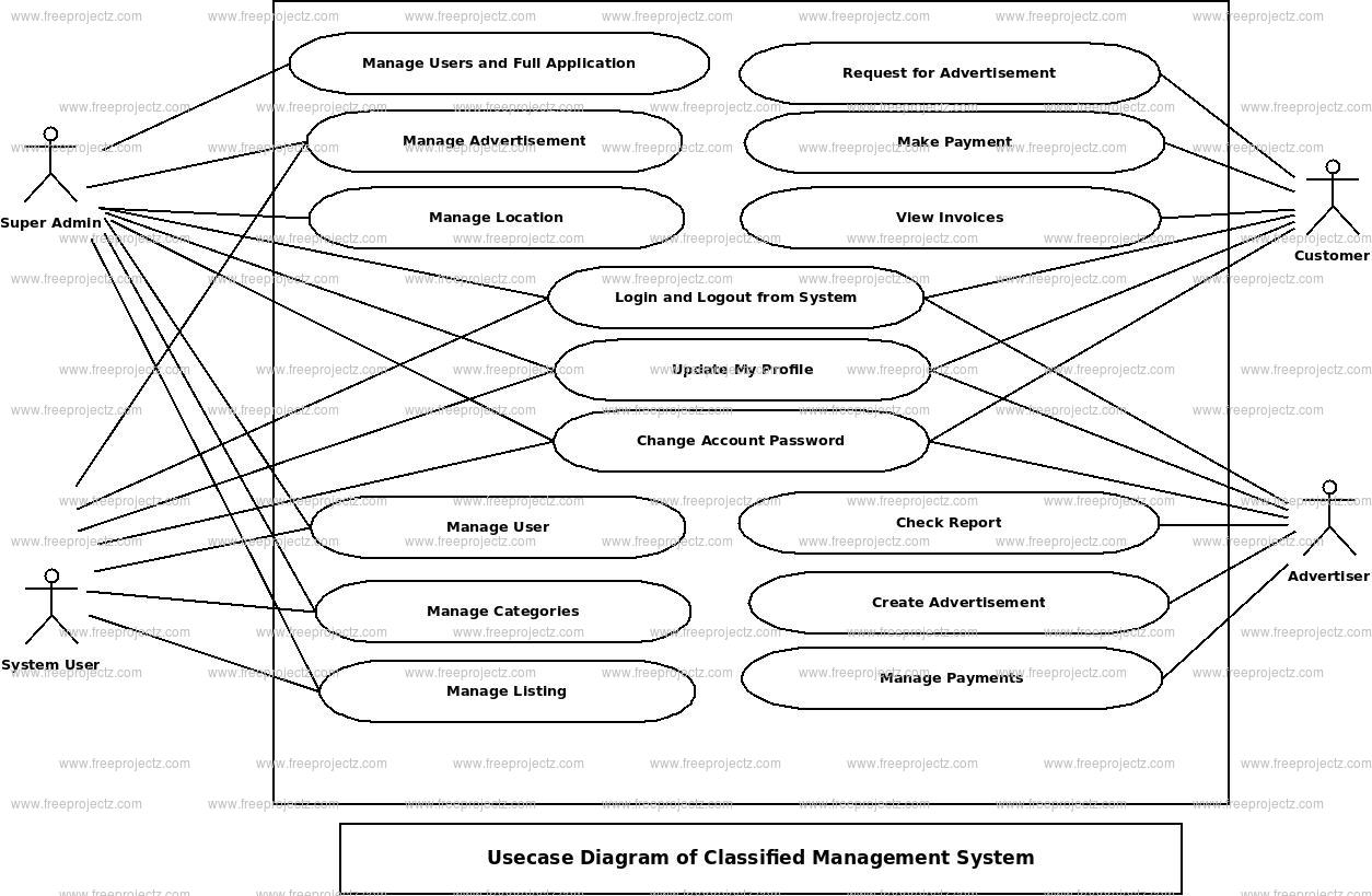 Classifieds Management System Use Case Diagram Classifieds Management System Use Case Diagram