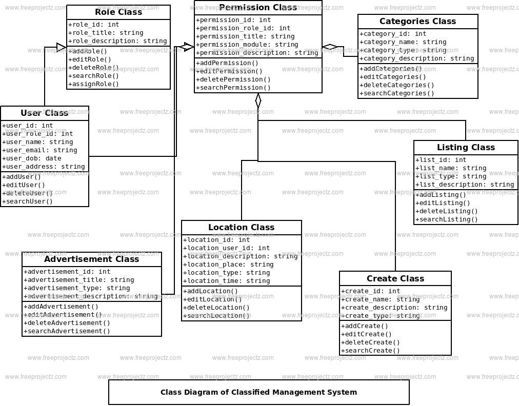 Classified Management System Class Diagram