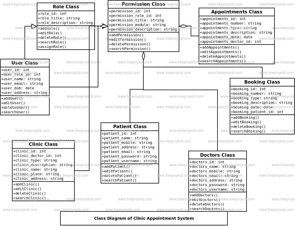 Clinic Appointment System Class Diagram