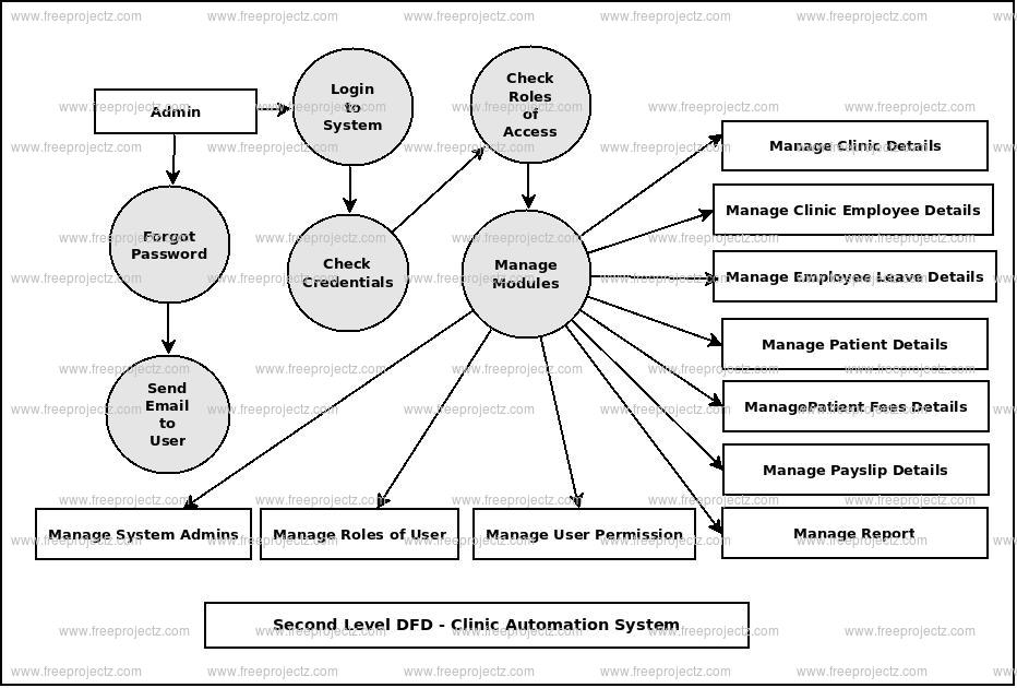 Second Level DFD Clinic Automation System