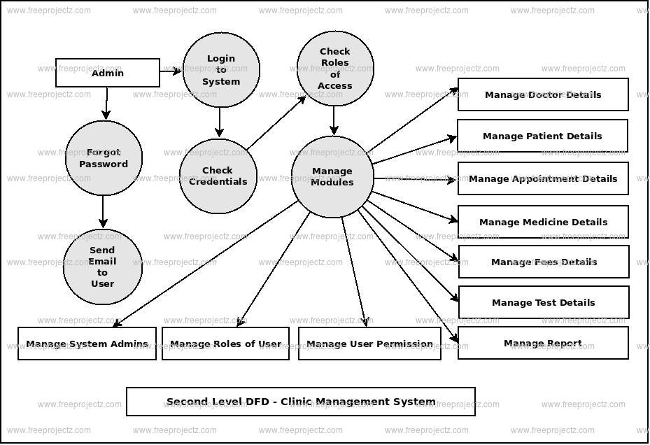 Second Level DFD Clinic Management System