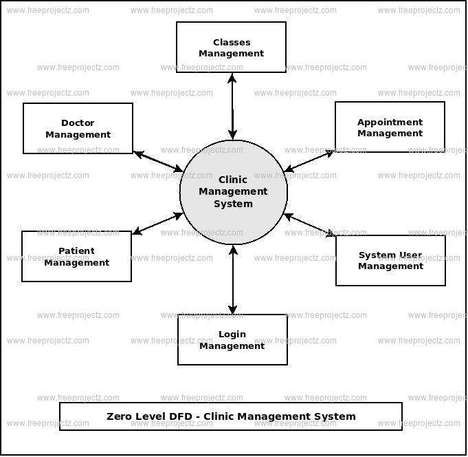 Zero Level DFD Clinic Management System Zero Level DFD Clinic Management System