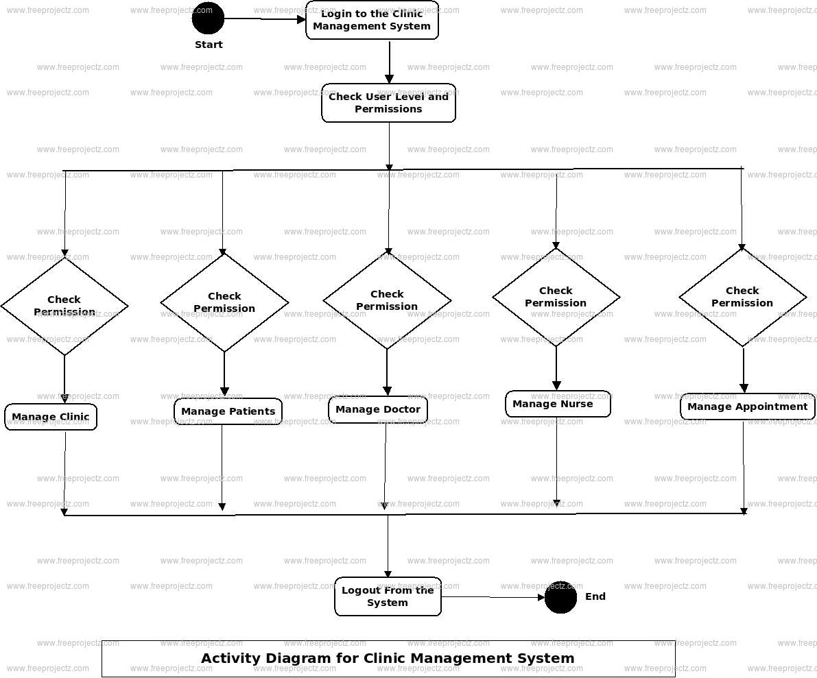 Clinic Management System Activity Diagram