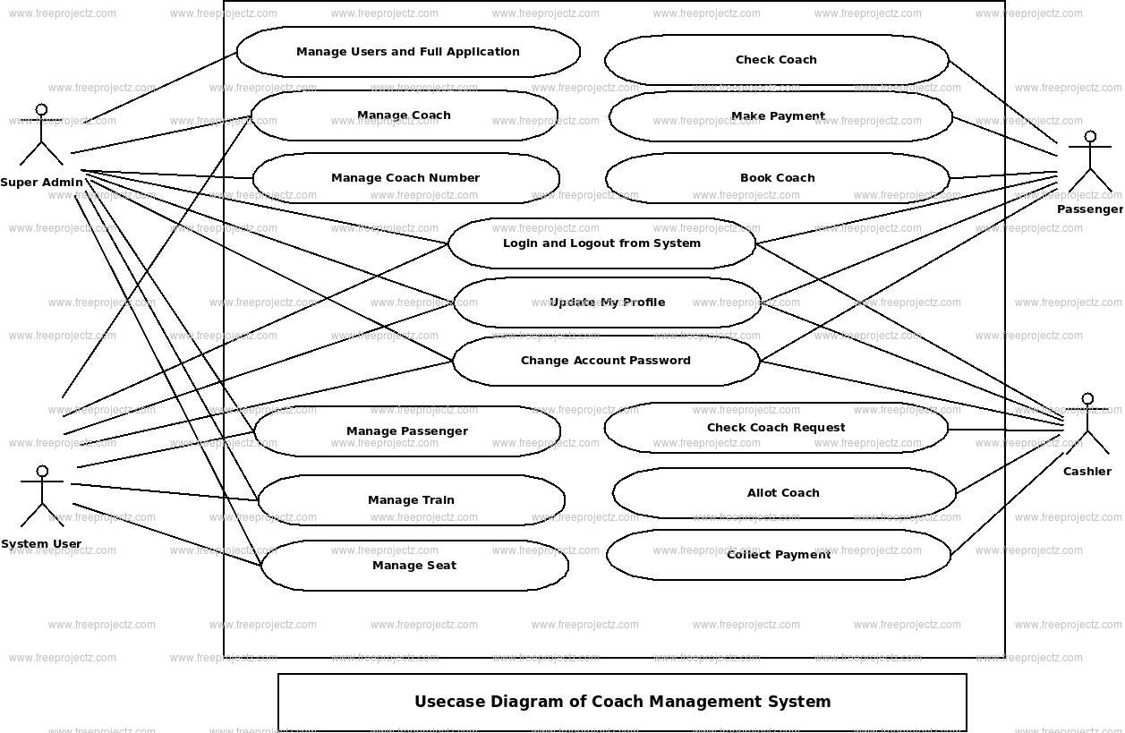 Coach Management System Use Case Diagram Coach Management System Use Case Diagram