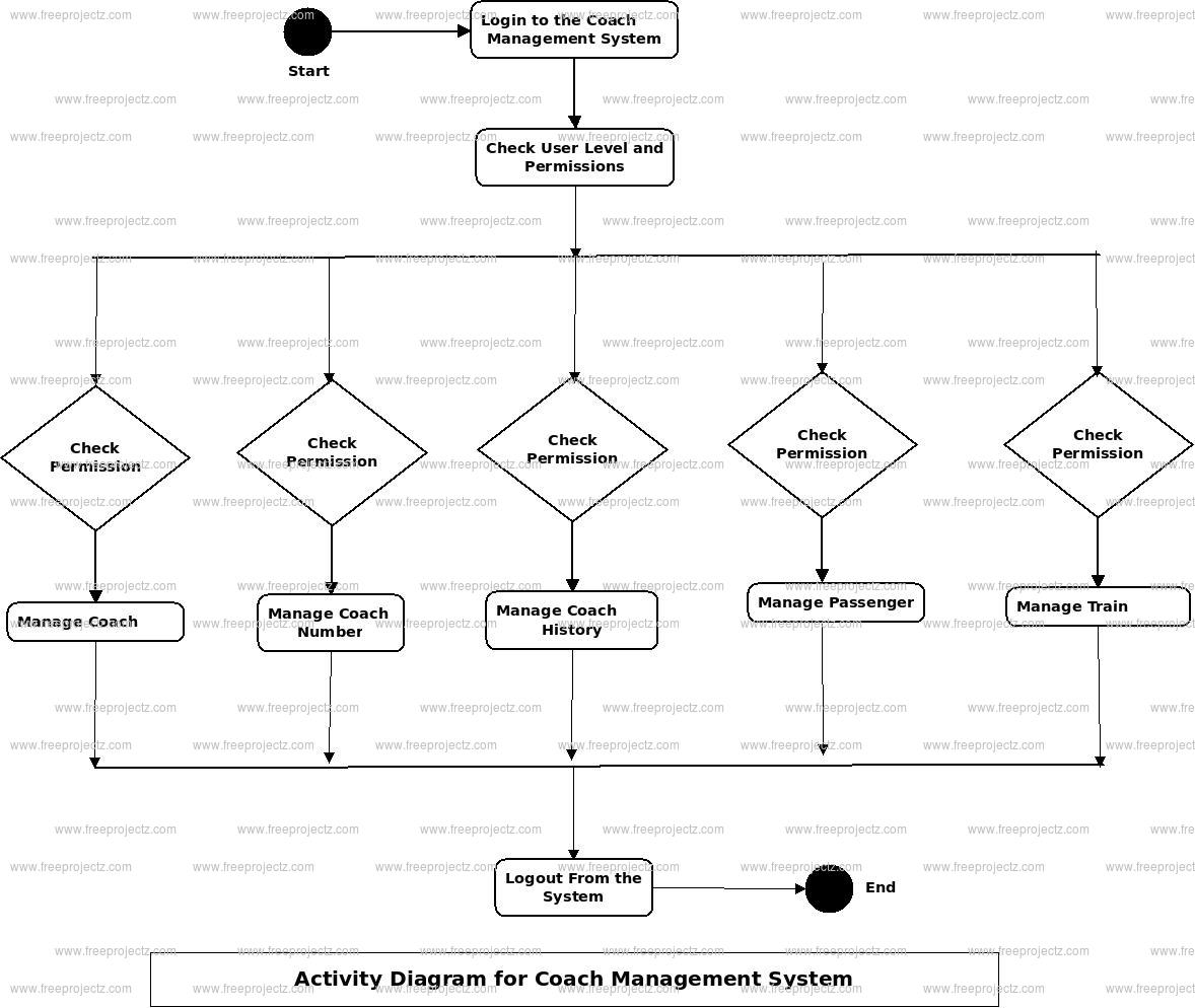 Coach Management System Activity Diagram