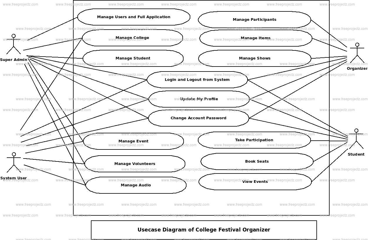  College Festival Organizer Use Case Diagram