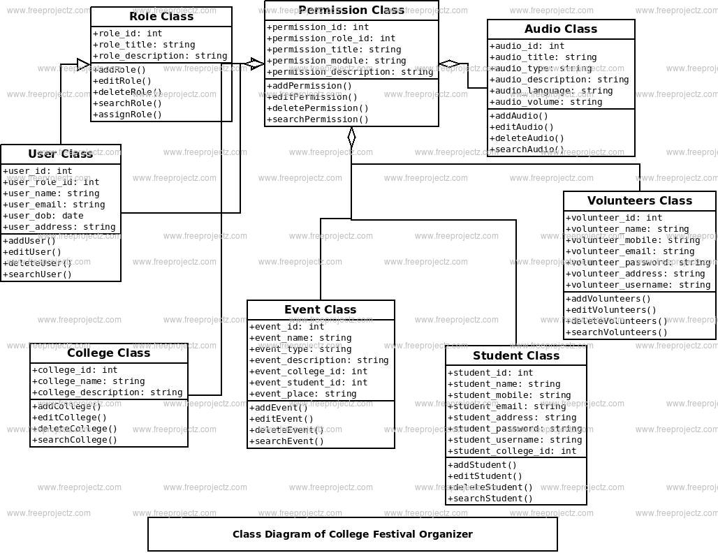 College Festival Organizer Class Diagram