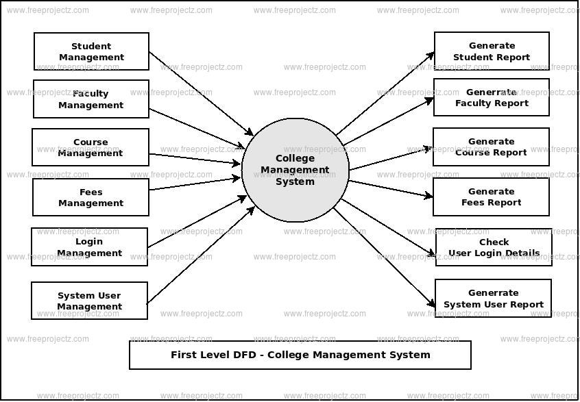 First Level DFD College Management System