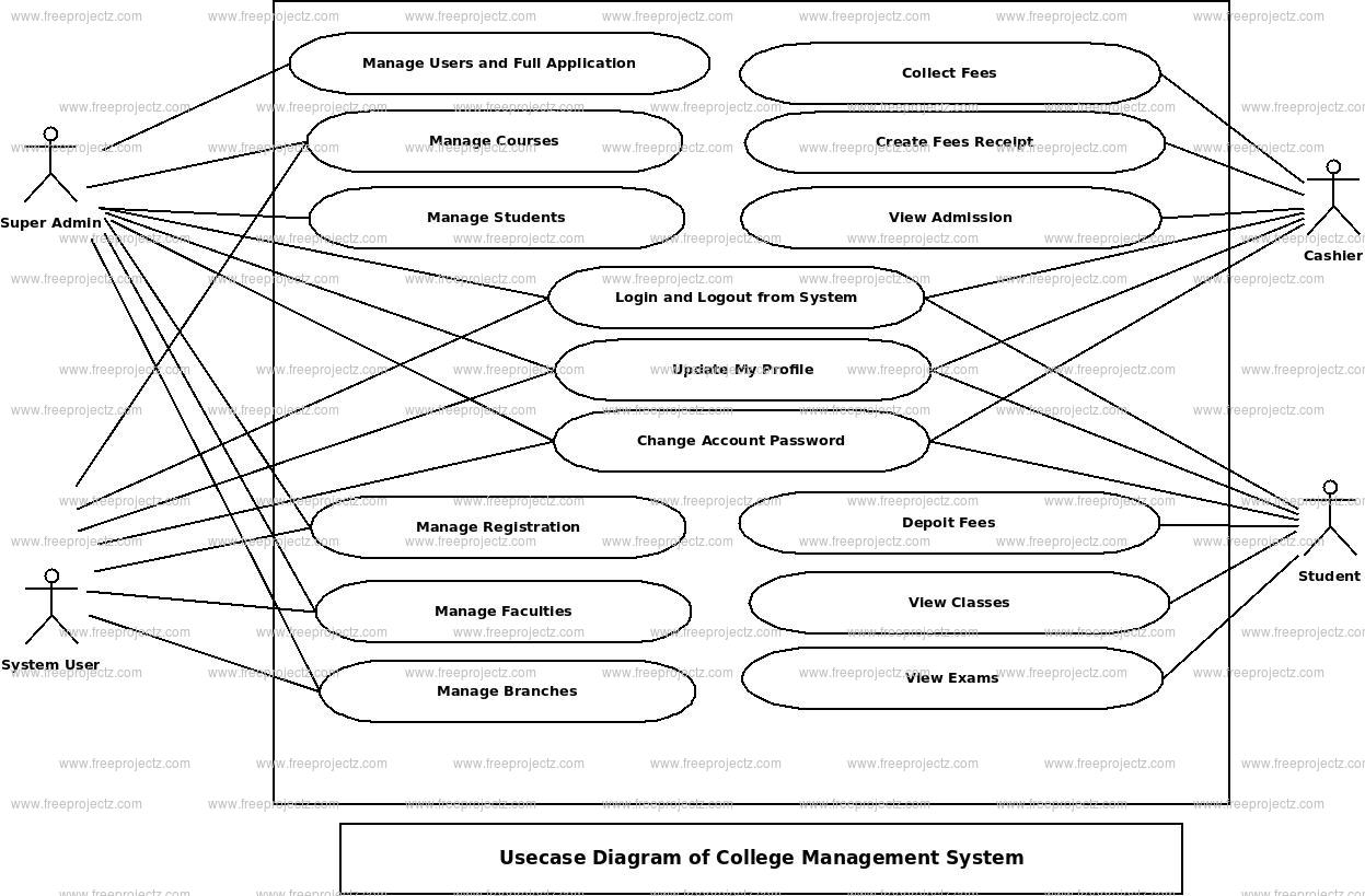 College Management System Use Case Diagram College Management System Use Case Diagram