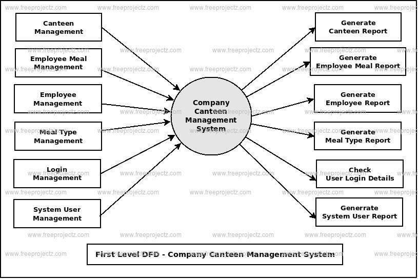 Company Canteen Management System Dataflow Diagram  Dfd