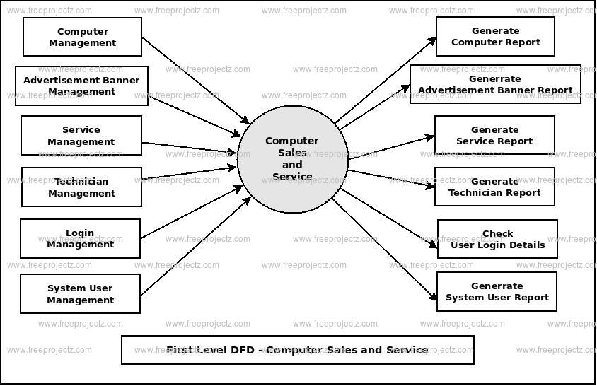 First Level DFD Computer Sales and Service