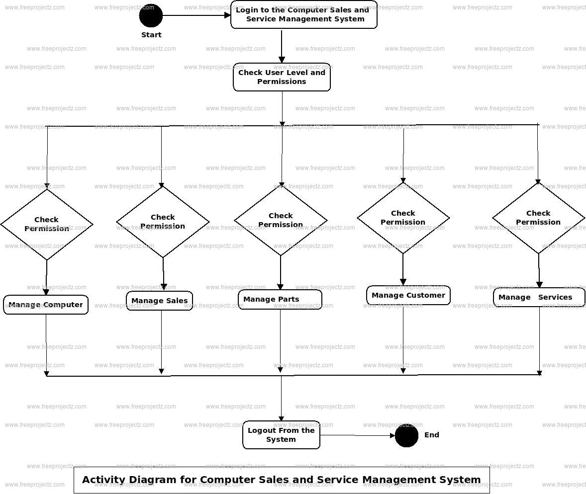 Computer Sales and Service Management System Activity Diagram