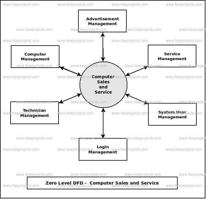 Zero Level DFD Computer Sales and Service