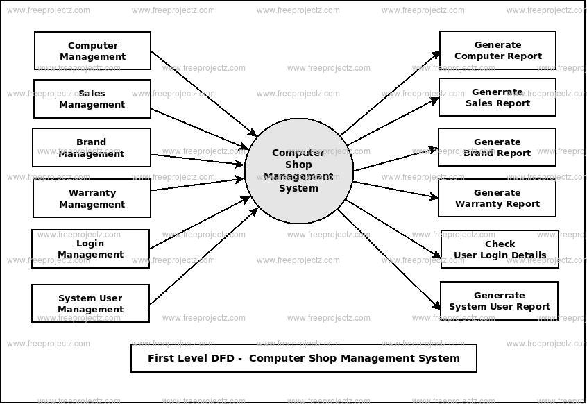 Computer Shop Management System Dataflow Diagram  Dfd