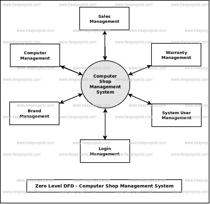 Computer Shop Management System Dataflow Diagram  Dfd