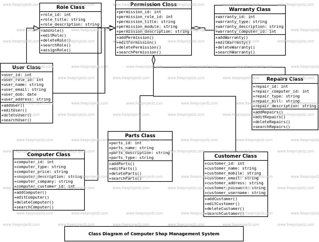 Computer Shop Management System Class Diagram | FreeProjectz