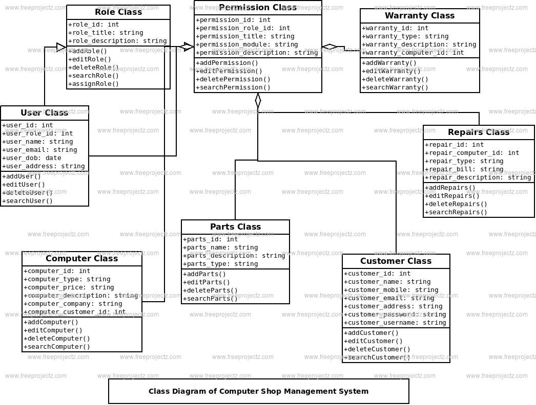 Computer Shop Management System Class Diagram