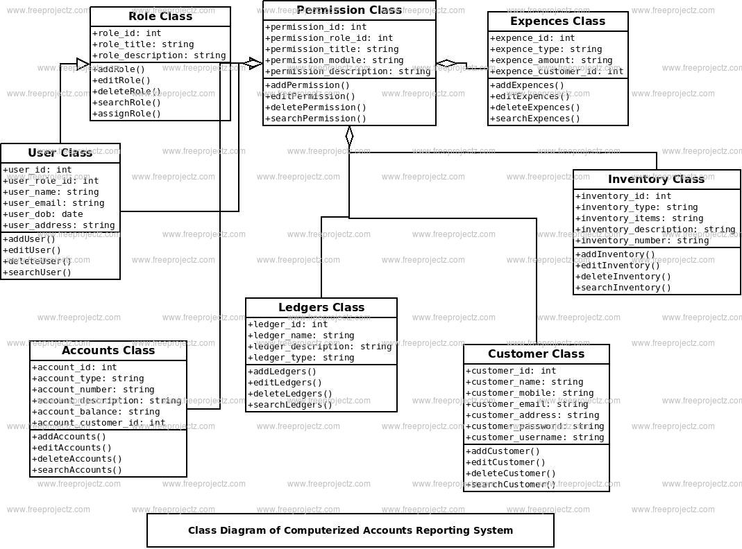 Computerized Accounts Reporting System Class Diagram ...
