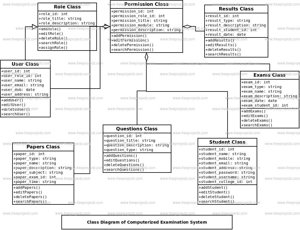 Computerized Examination System Class Diagram