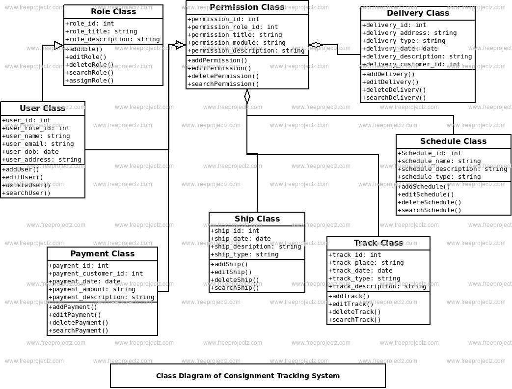 Consignment Tracking System Class Diagram