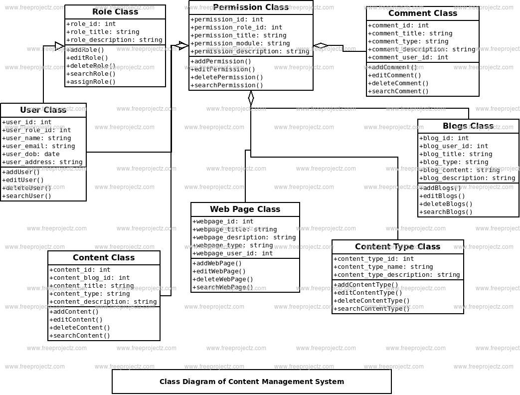 Content Management System Class Diagram