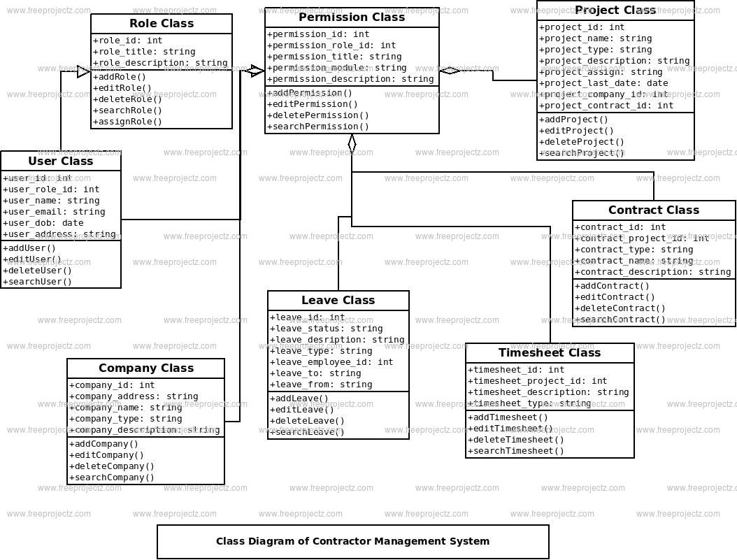 Contractor Management System Class Diagram Contractor Management System Class Diagram