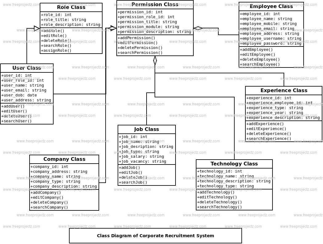 Corporate Recruitment System Class Diagram