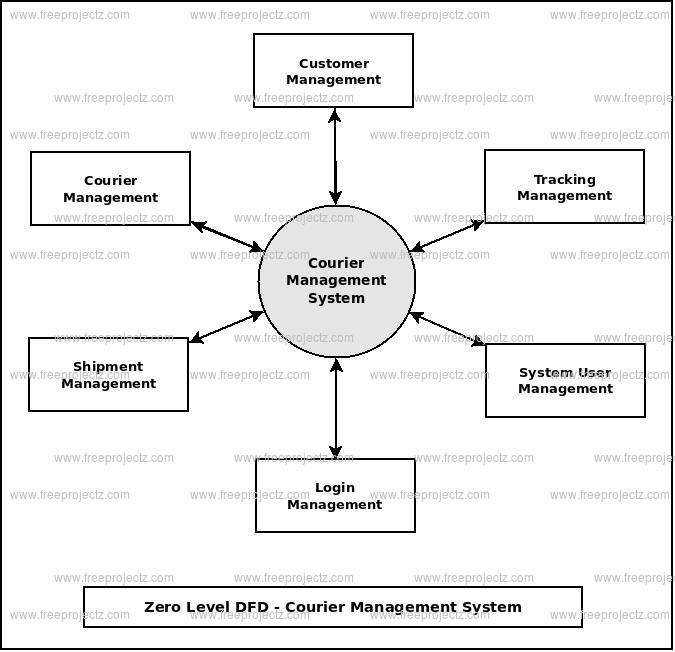 Zero Level DFD Courier Management System