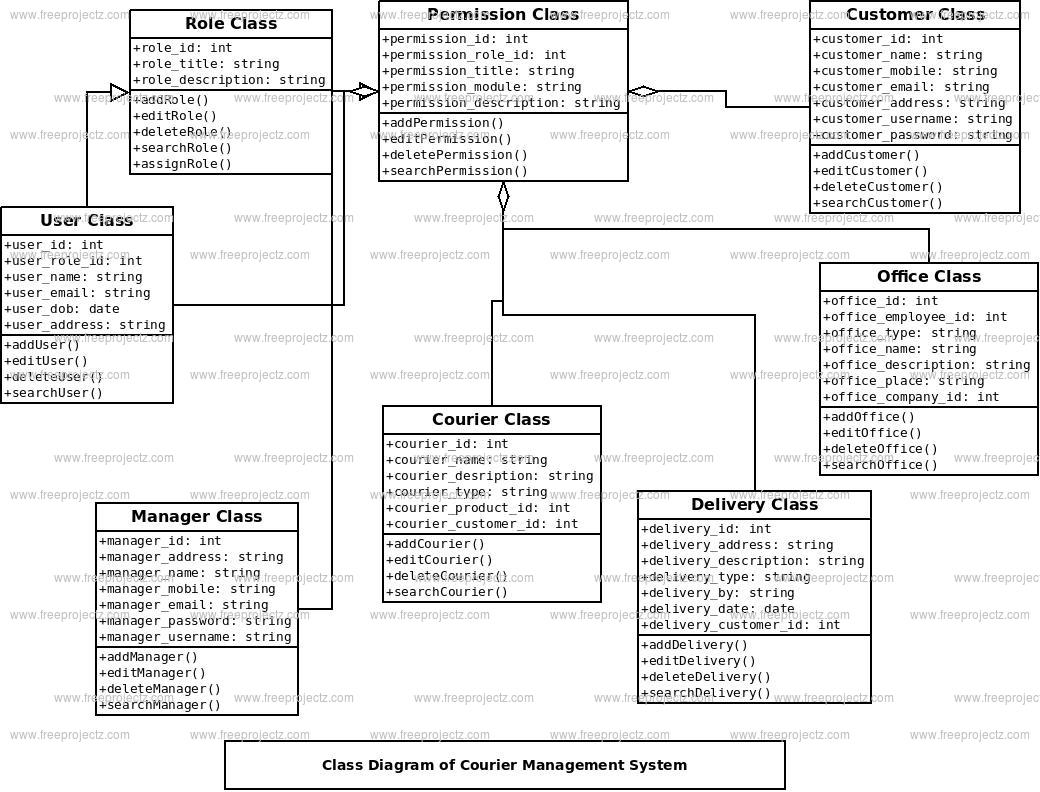 Courier Management System Class Diagram