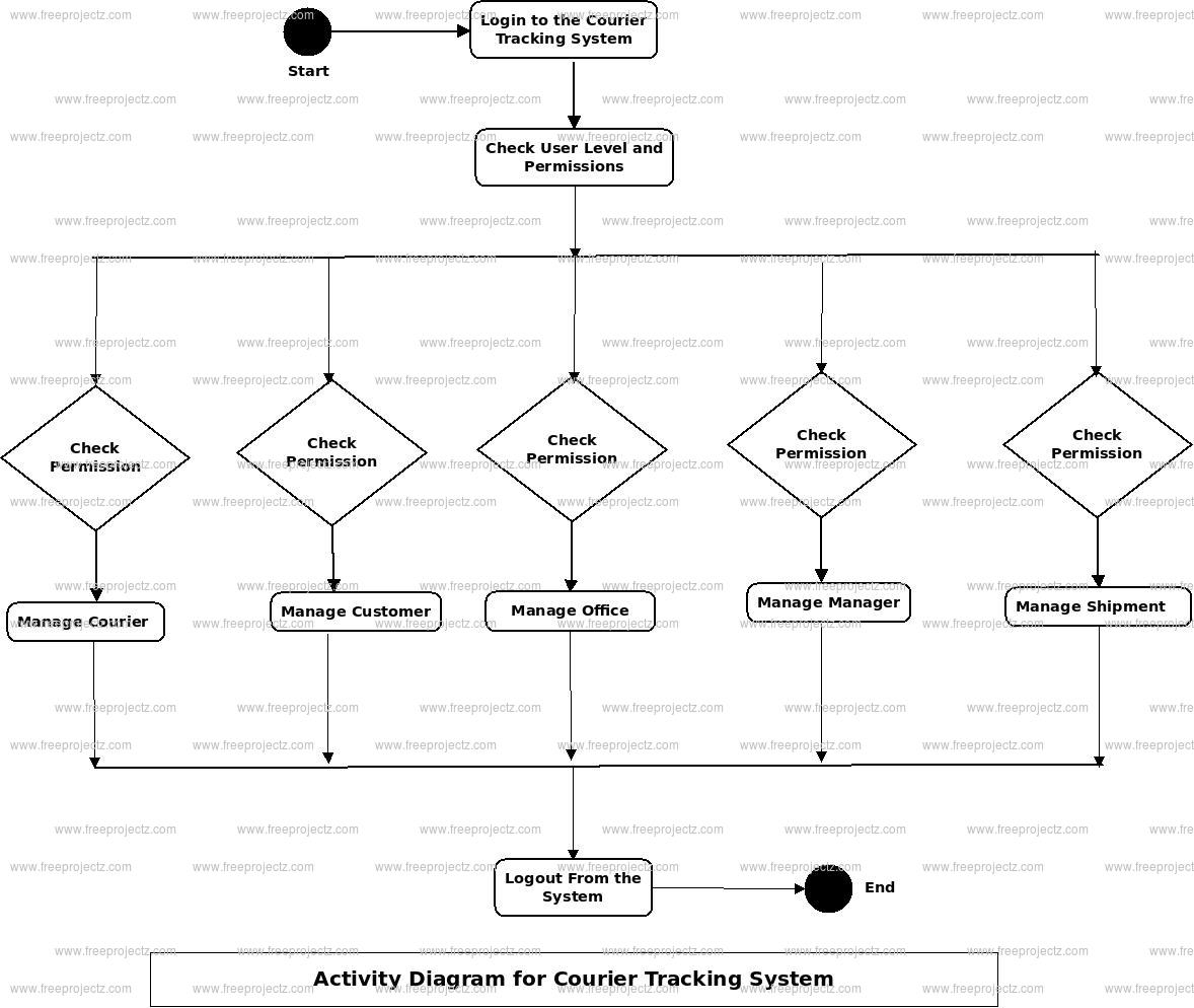 Courier Tracking System Activity Diagram Courier Tracking System Activity Diagram