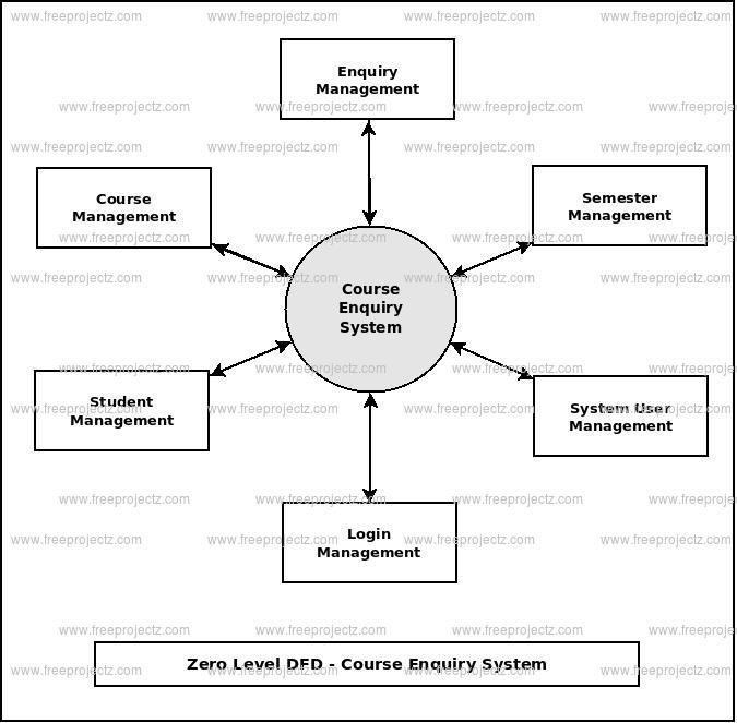 Zero Level DFD Course Enquiry System Zero Level DFD Course Enquiry System