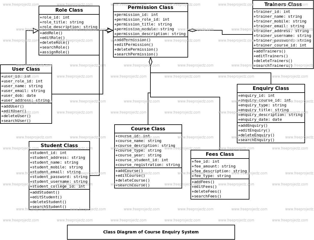 Course Enquiry System Class Diagram | Academic Projects