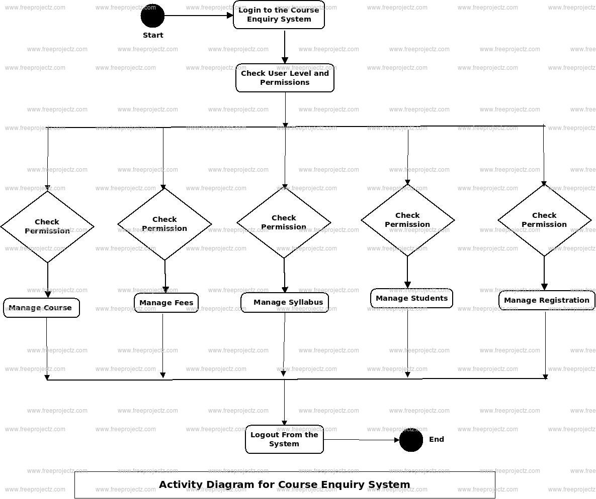 Course Enquiry System Activity Diagram