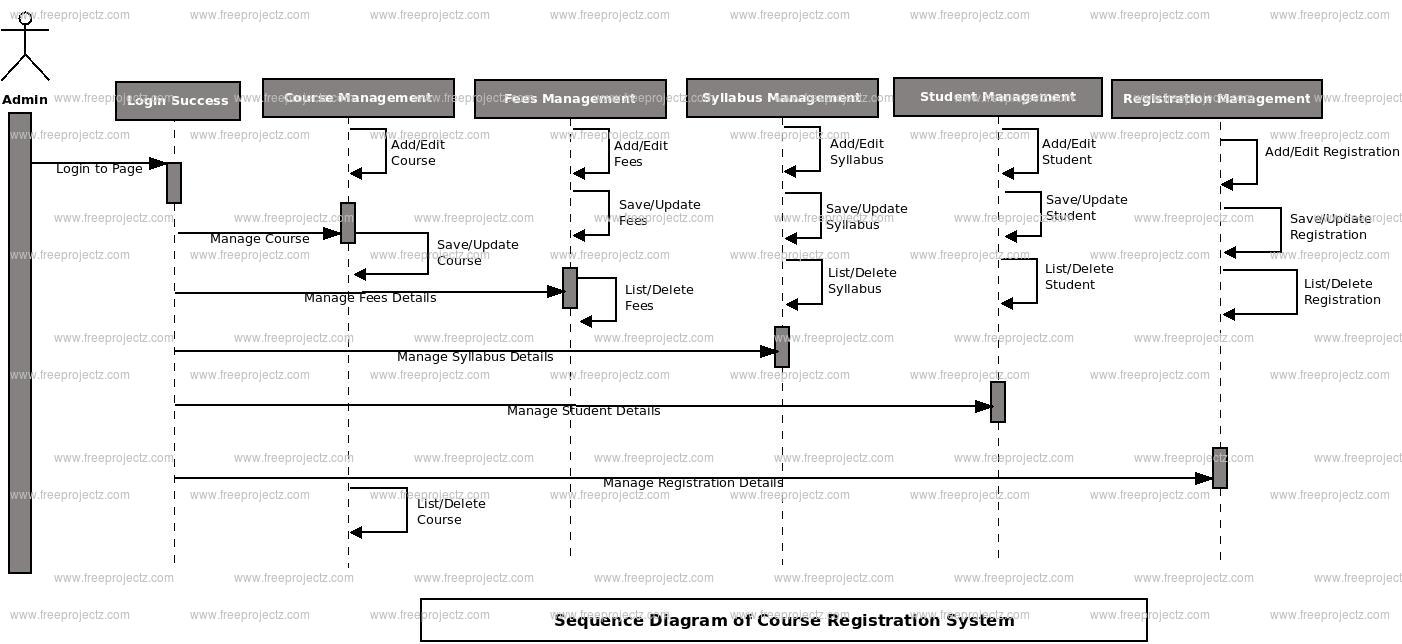 Course Registration System Sequence UML Diagram | FreeProjectz