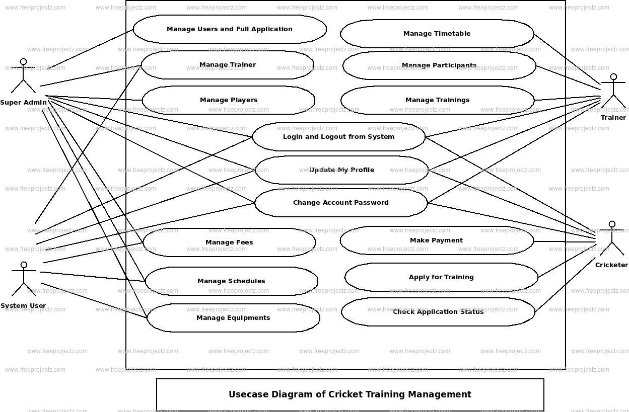  Cricket Training Management Use Case Diagram