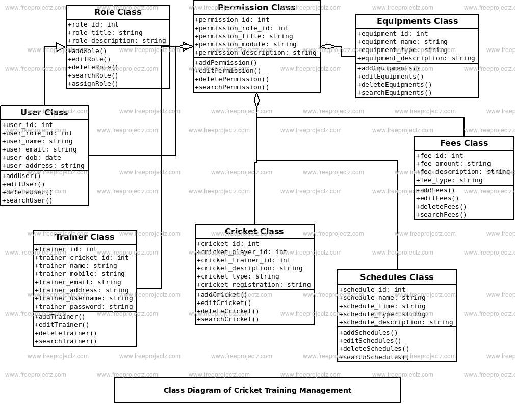 Cricket Training Management Class Diagram