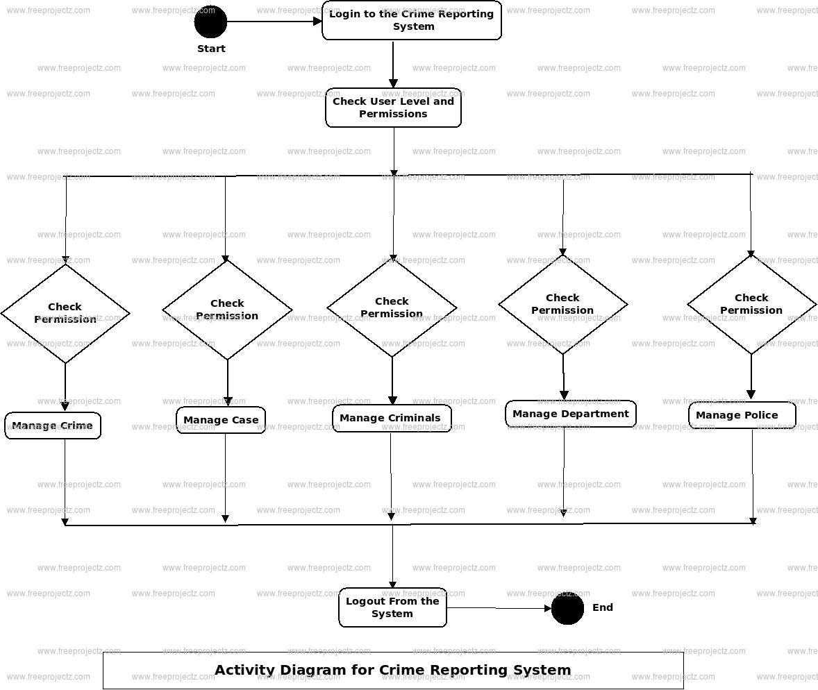 Crime Reporting System Activity Diagram Crime Reporting System Activity Diagram
