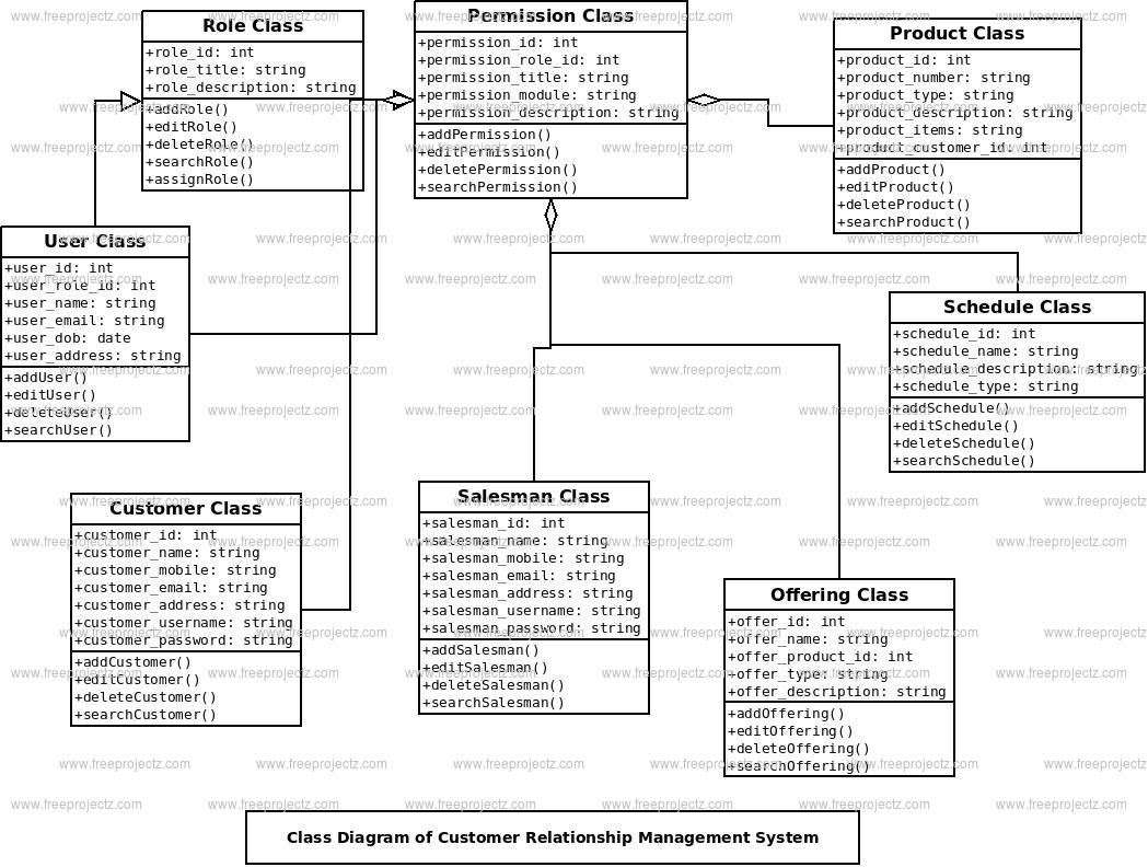 Customer Relationship Management System Class Diagram Customer Relationship Management System Class Diagram