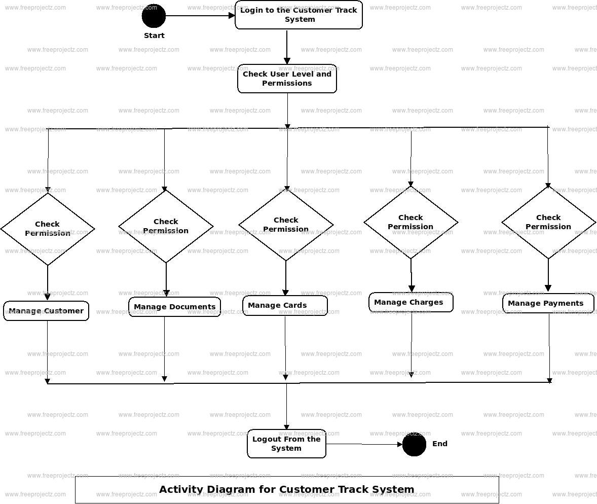 Customer Track System Activity Diagram Customer Track System Activity Diagram