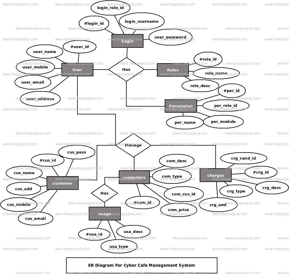 Cyber Cafe Management System ER Diagram