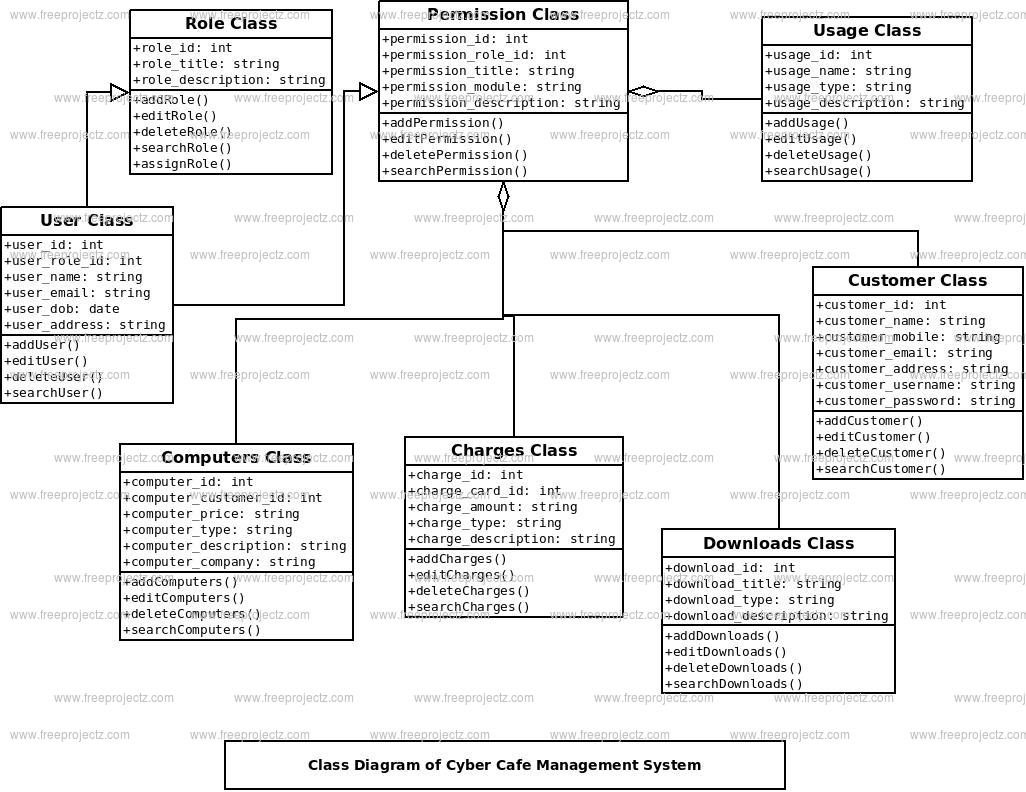 Cyber Cafe Management System Class Diagram